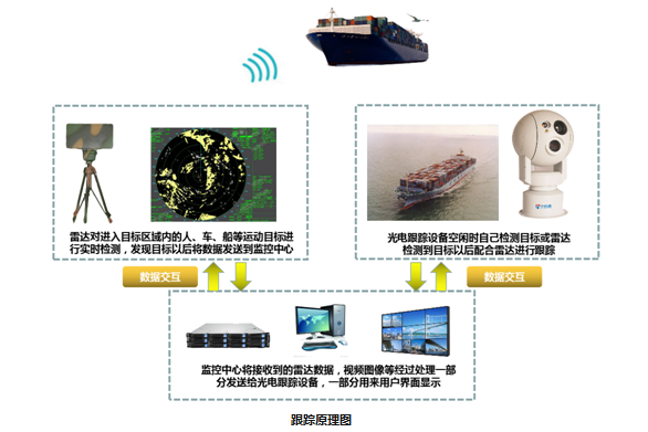 邊海防數字化遠程晝夜監控預警系統