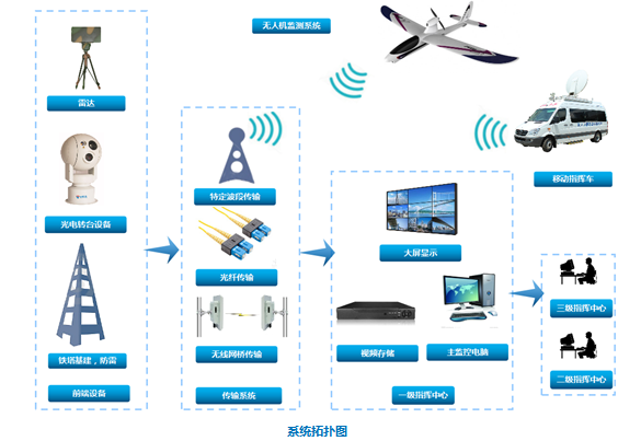 邊海防數字化遠程晝夜監控預警系統