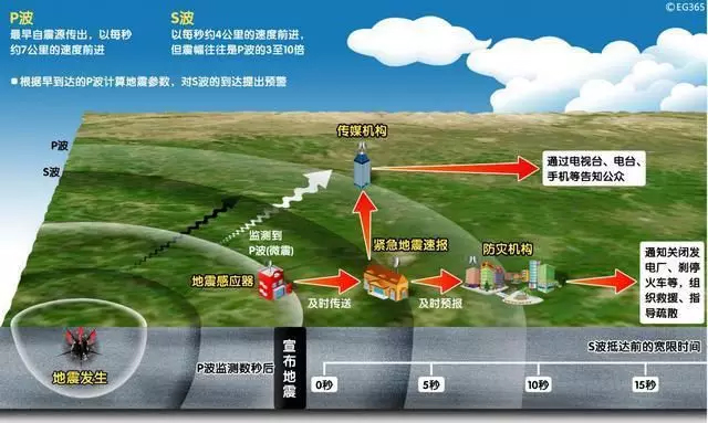 四川長寧6.0級地震，提前61秒預警！安防這10項技術都跟地震有關！
