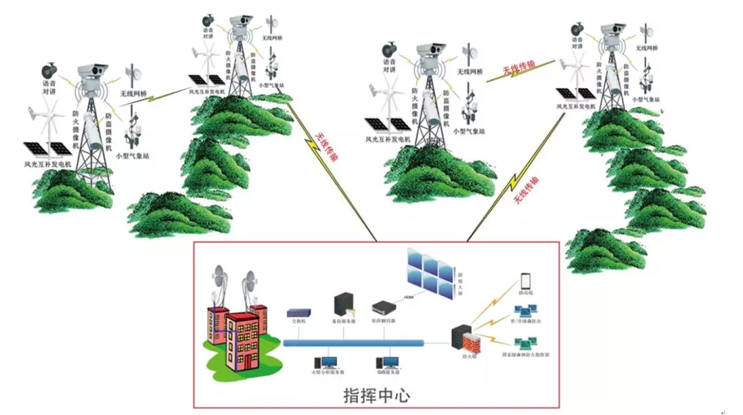森林防火監控系統