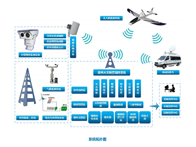 華瑞通森林防火監控系統采用無線數據傳輸