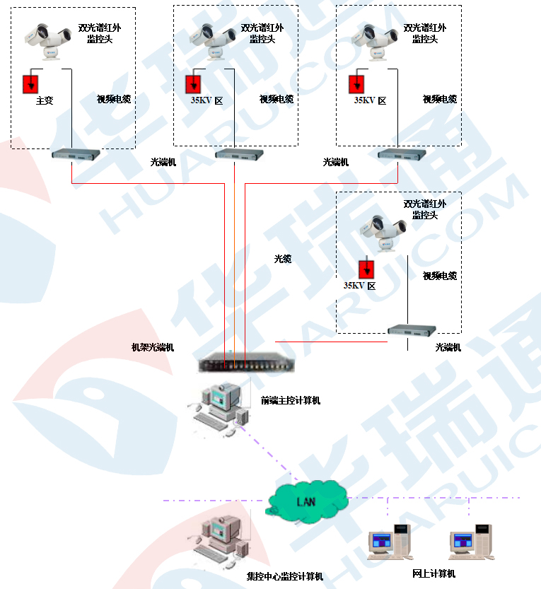 變電站紅外測溫系統
