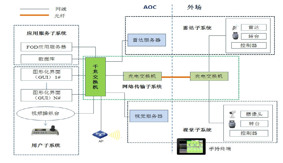 機場跑道異物檢測系統