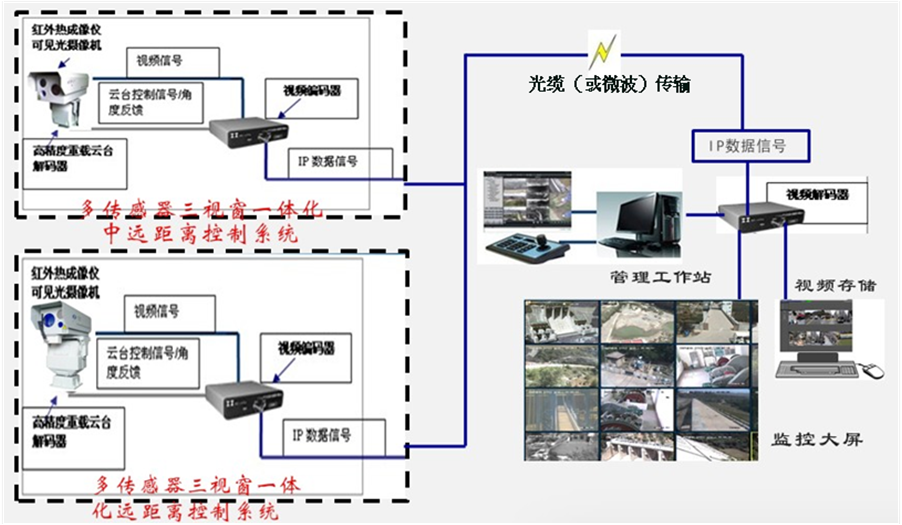 邊海防監控系統功能