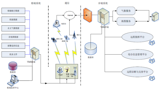 海域綜合信息化監測管理系統