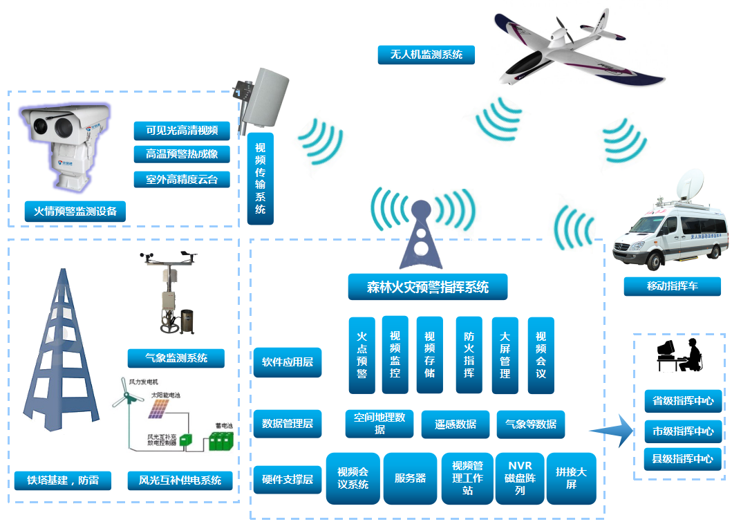光伏發電站防火監控系統